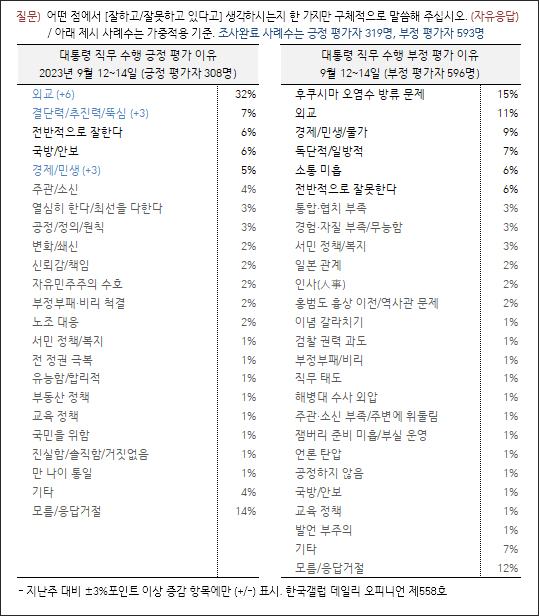 자료. 한국갤럽(2023.9.15)