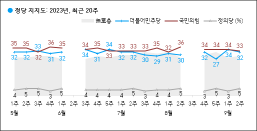 자료. 한국갤럽(2023.9.15)