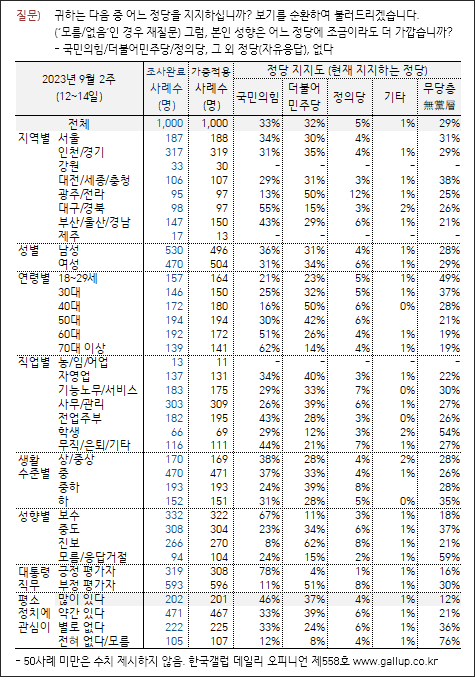자료. 한국갤럽(2023.9.15)