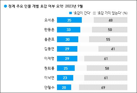 자료. 한국갤럽(2023.9.15)