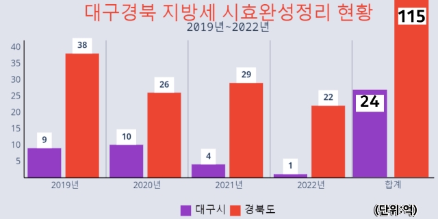 소멸된 대구경북 체납 지방세 2019~2022년 / 자료.김용판 의원실, 그래픽.평화뉴스 김영화 기자