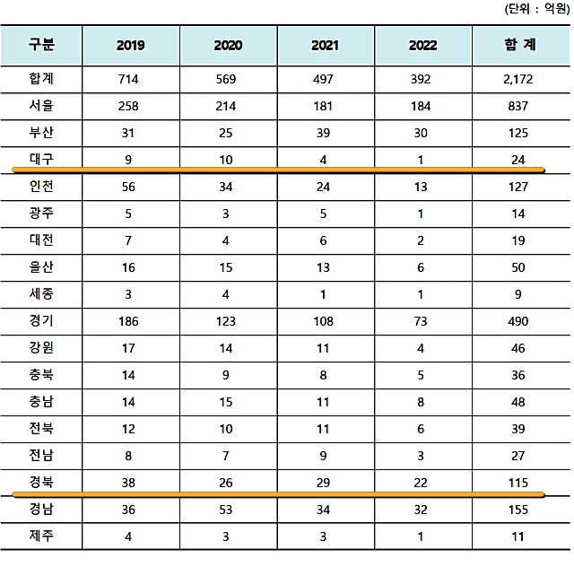 김용판 의원실이 행정안전부로부터 받은 최근 4년 지방세 시효완성정리 현황 / 자료.김용판 의원실