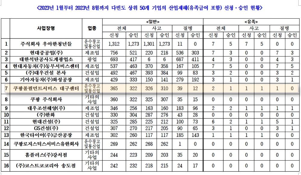 2023년 1~8월 다빈도 상위 50개 기업 산업재해 현황 / 자료.윤건영 의원실