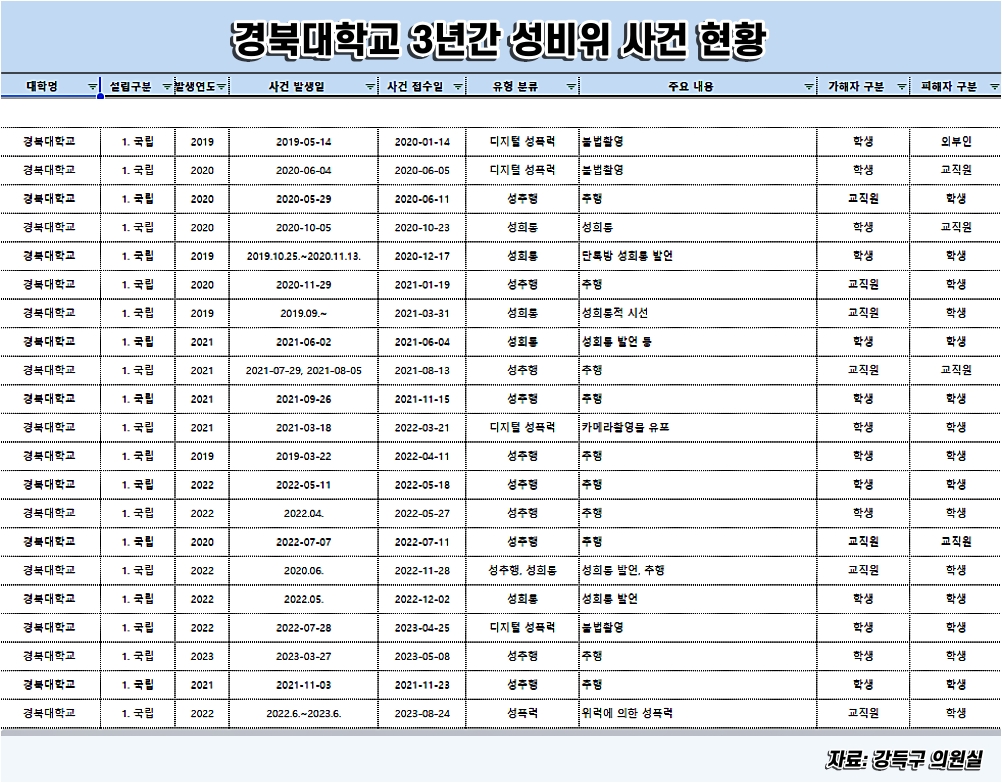 2020년~2023년 경북대 3년간 성비위 사건 현황 / 자료.강득구 의원실
