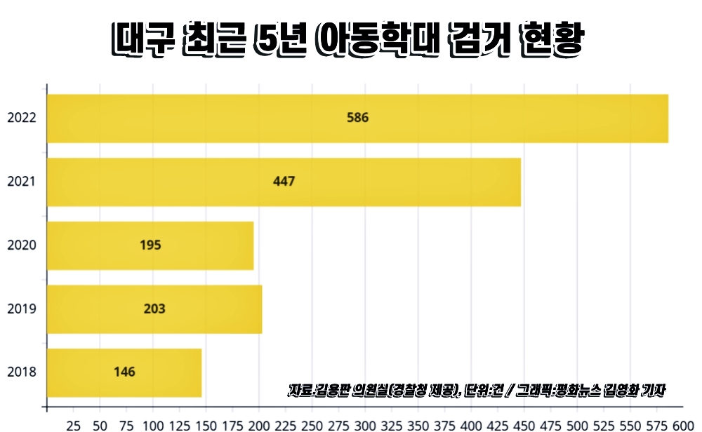 대구지역 최근 5년 아동학대 검거 현황 / 자료.김용판 의원실, 그래픽.평화뉴스 김영화 기자