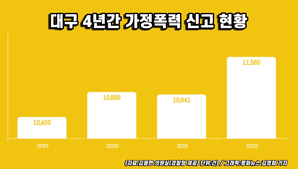 대구지역 최근 4년 가정폭력 신고 현황 / 자료.김용판 의원실, 그래픽.평화뉴스 김영화 기자