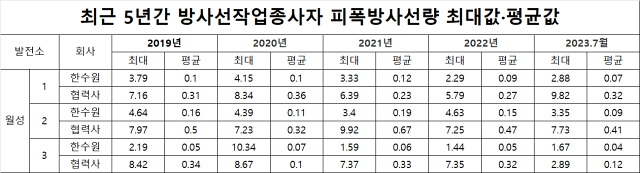 '최근 5년 월성원전 방사선작업종사자 피폭방사선량 최대값·평균값' / 자료. 박찬대 의원실