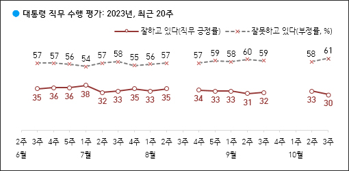 자료. 한국갤럽(2023.10.20)