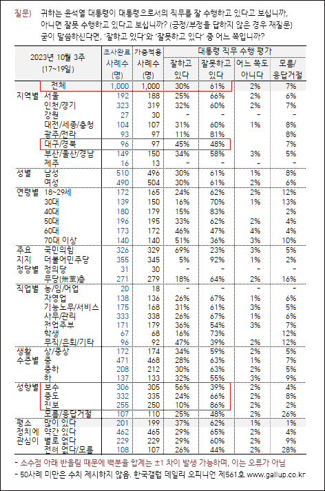 자료. 한국갤럽(2023.10.20)