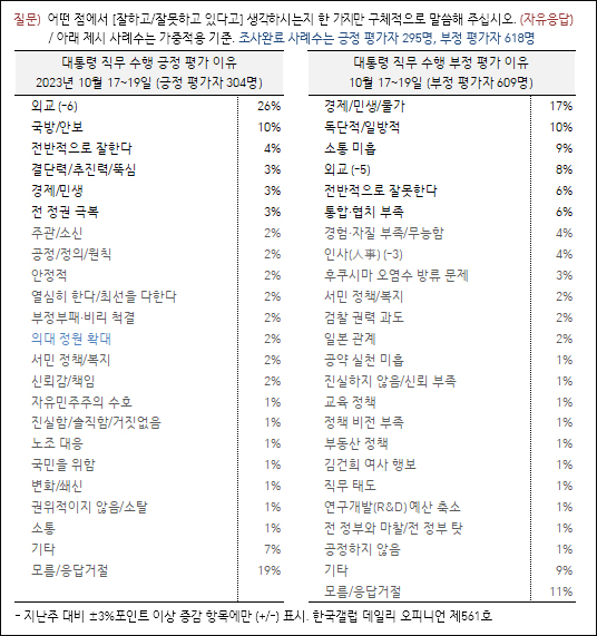 자료. 한국갤럽(2023.10.20)