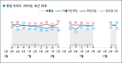 자료. 한국갤럽(2023.10.20)