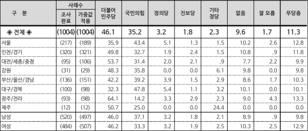 자료. 리얼미터(2023.10.23)