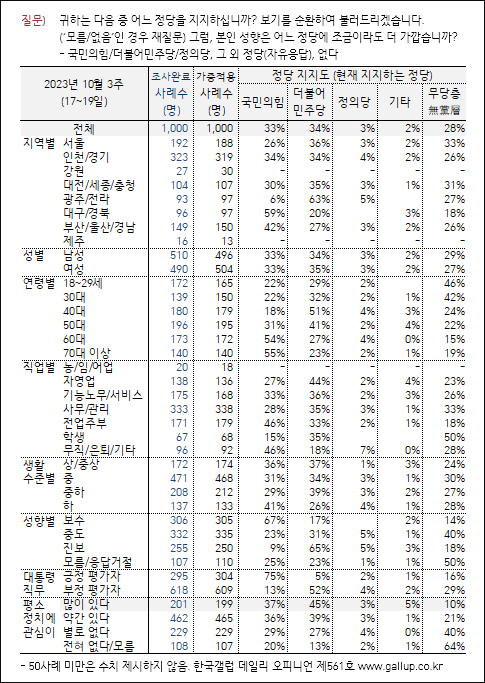 자료. 한국갤럽(2023.10.20)