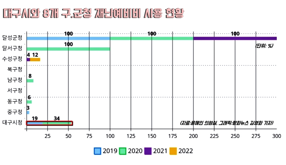 대구시, 8개 구.군청 재난예비비 사용 현황(2019년~2022년) / 자료.용혜인 의원실, 그래픽.평화뉴스 김영화 기자
