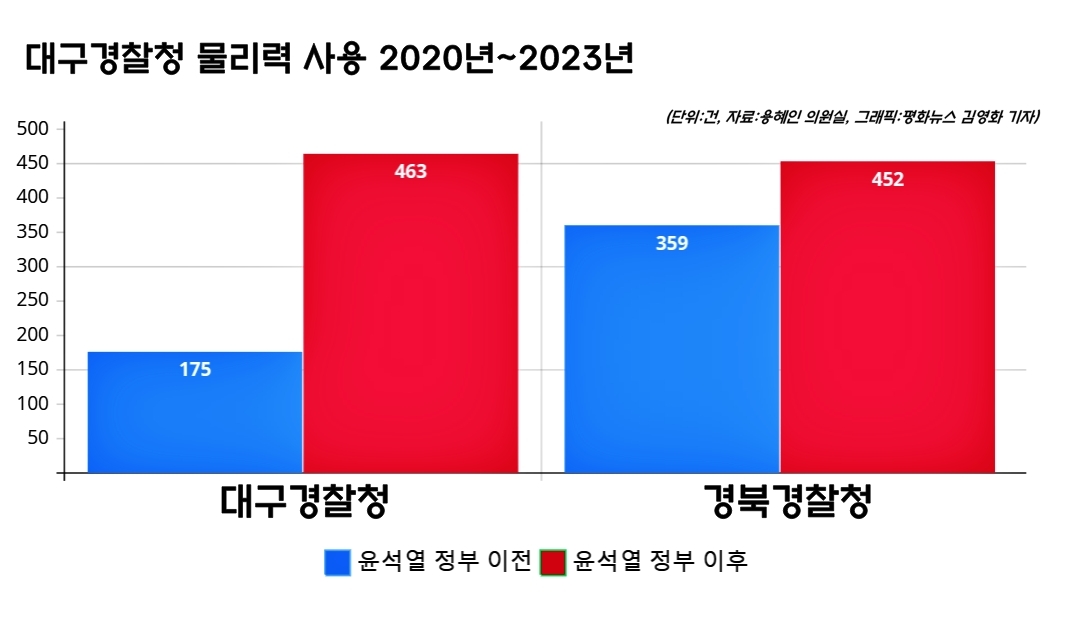 대구경찰청과 경북경찰청의 윤석열 정부 이전과 이후 물리력 사용 비교 / 자료.용혜인 의원실, 그래픽.평화뉴스 김영화 기자