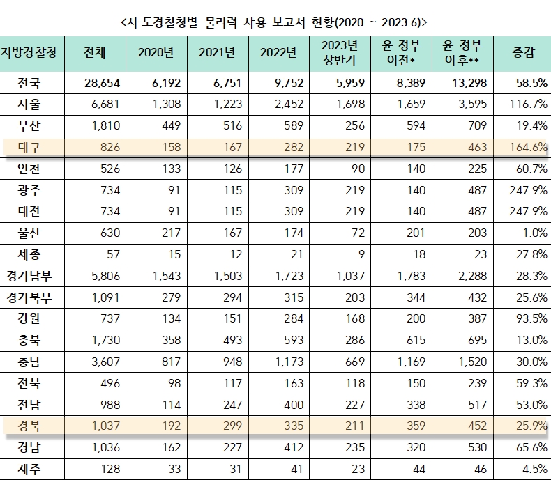 18개 지방경찰청별 물리력 사용보고서 현황 / 자료.용혜인 의원실