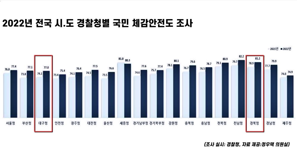 2022년 전국 시.도 경찰청별 국민 체감안전도 조사 결과 / 자료.정우택 의원실