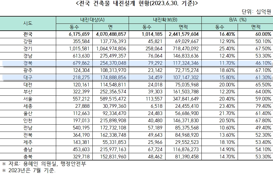 전국 지자체별 건축물 내진설계 현황 / 자료.용혜인 의원실