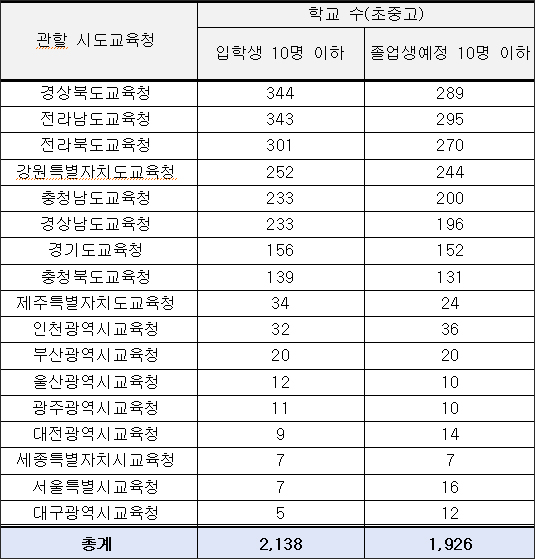 입학생, 졸업생 10명 이하인 전국 소멸위기 학교 현황 / 자료. 안민석 의원실