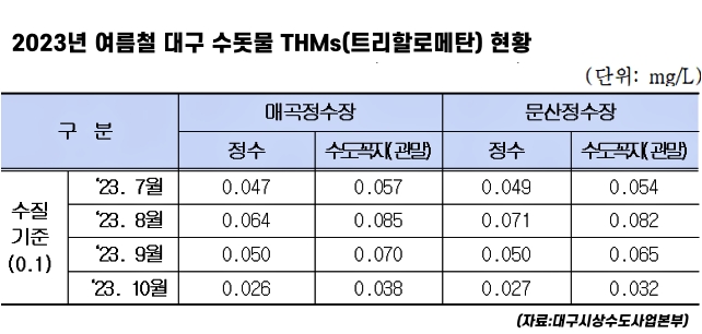 대구 2023년 7~10월 총트리할로메탄 현황 / 자료.대구시상수도사업본부