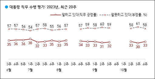 자료. 한국갤럽(2023.10.27)