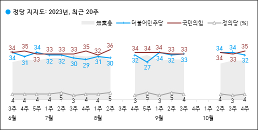 자료. 한국갤럽(2023.10.27)