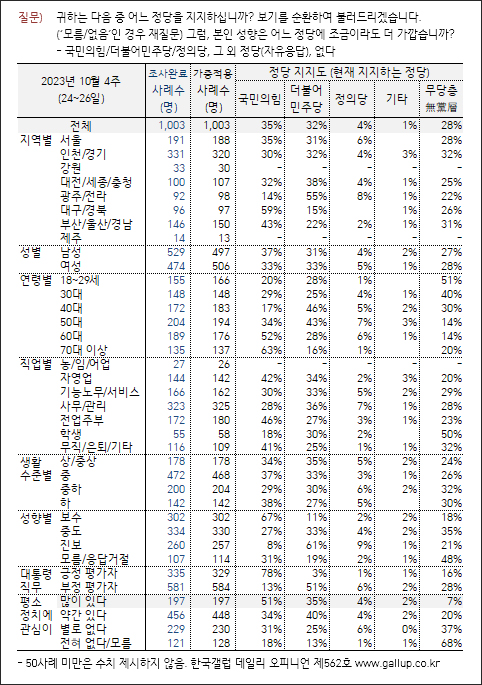 자료. 한국갤럽(2023.10.27)