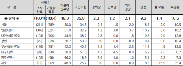 자료. 리얼미터(2023.10.30)