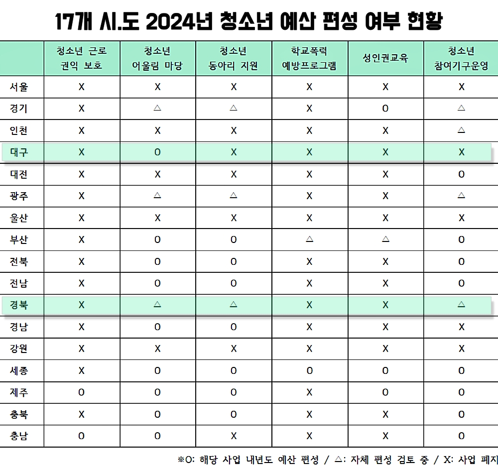 2024년 17개 시.도 청소년 예산 편성 여부 현황 / 자료.용혜인 의원실