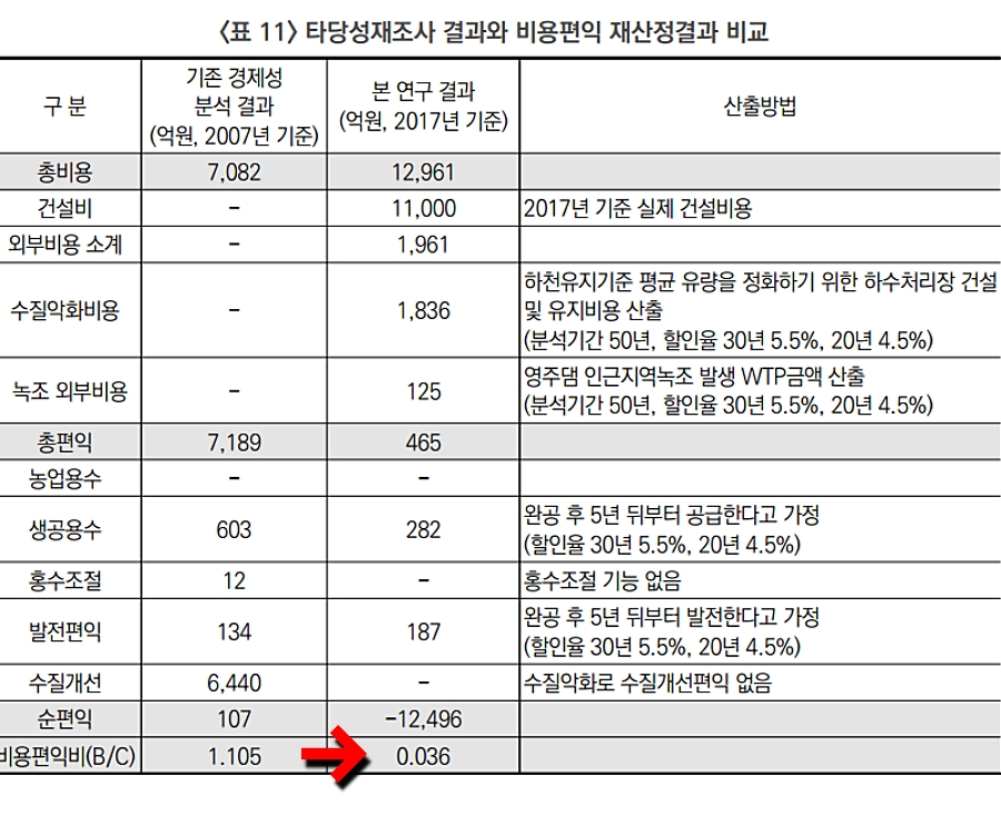 영주댐 타당성재조사 결과, 비용편익 재산정결과 비교 / '외부효과를 고려한 영주댐 사업 사후 경제성 평가' 논문 중