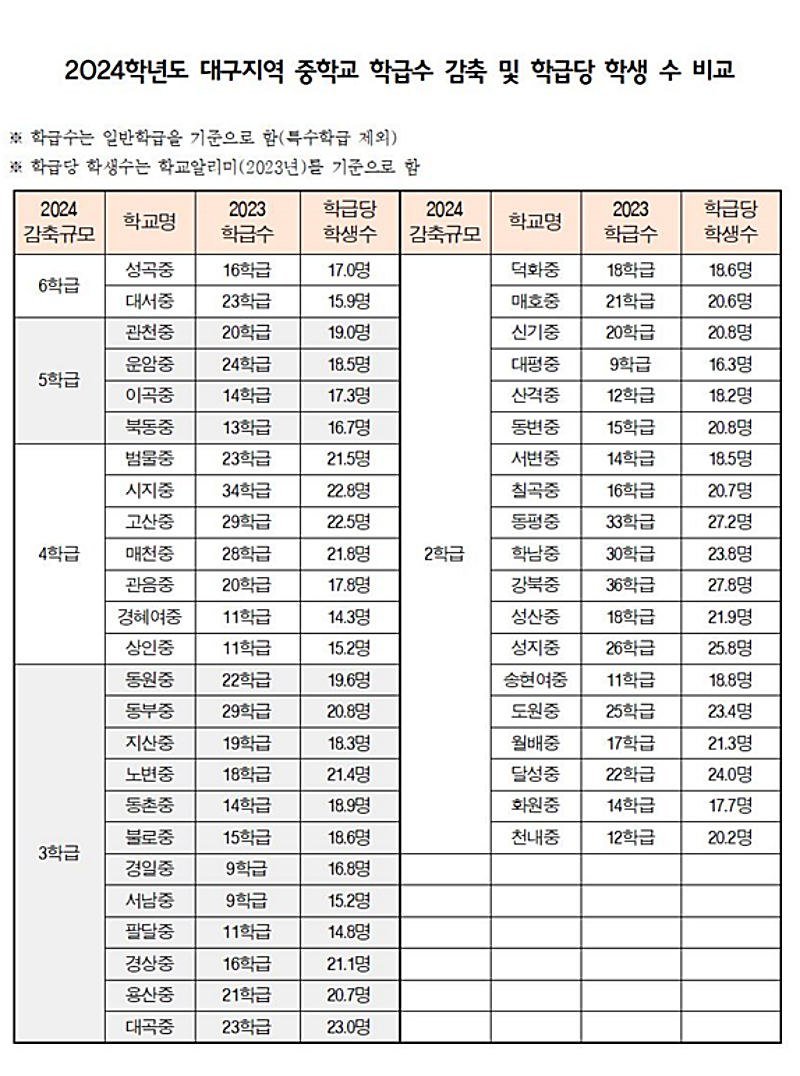2024학년도 대구지역 중학교 학급수 감축 및 학급당 학생 수 비교 / 자료.전교조대구지부