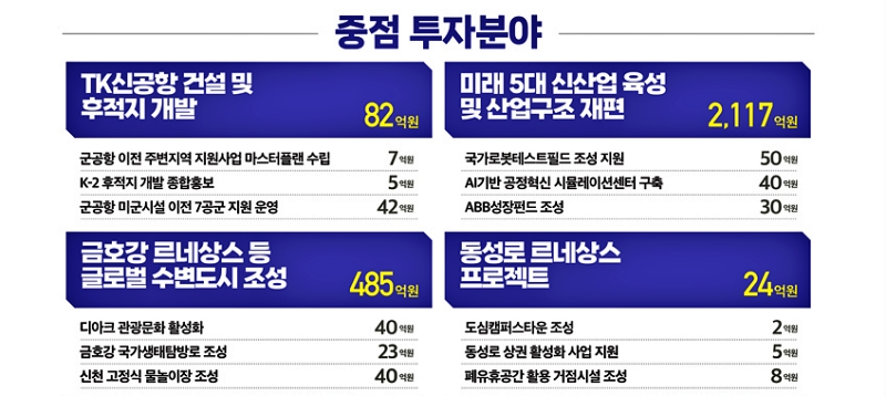 대구광역시 2024년도 예산안 인포그래픽 / 자료.대구시