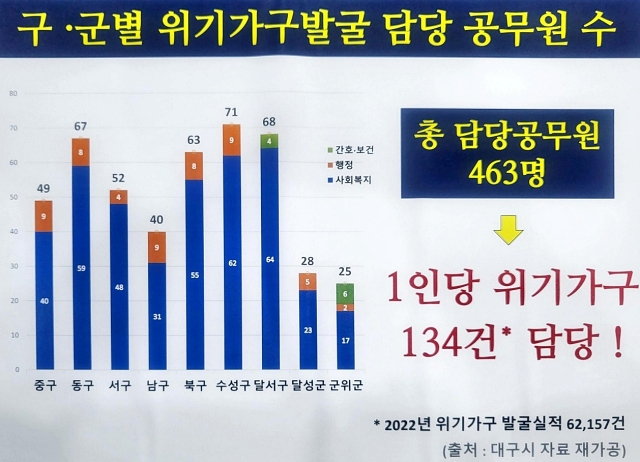 '구.군별 위기가구 발굴 담당 공무원 수' / 자료. 김재용 대구시의원
