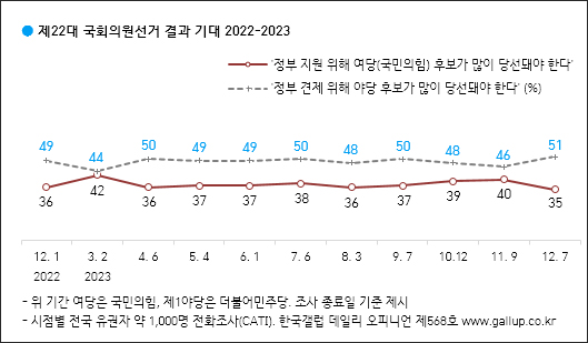 자료. 한국갤럽(2023.12.8)
