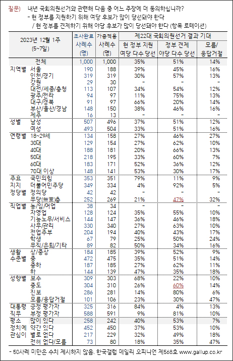 자료. 한국갤럽(2023.12.8)