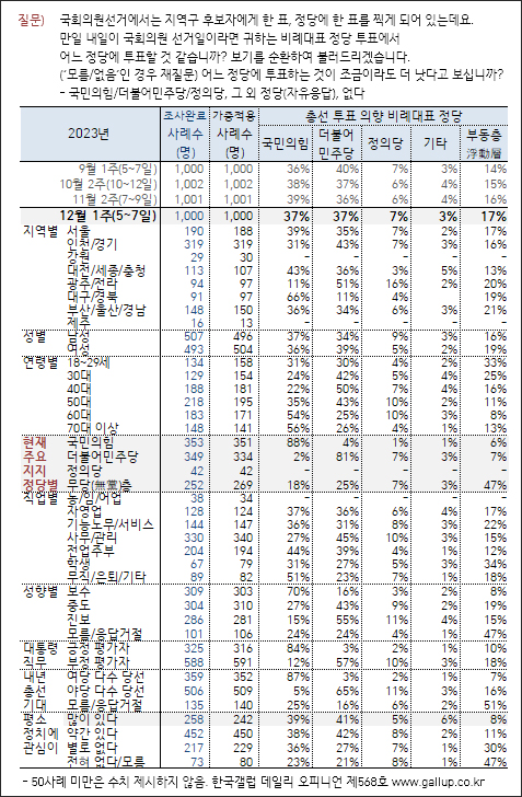 자료. 한국갤럽(2023.12.8)