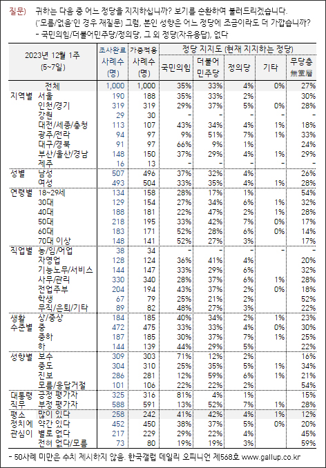 자료. 한국갤럽(2023.12.8)