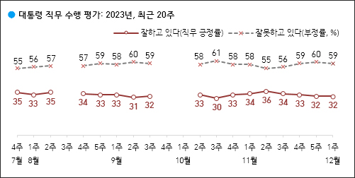 자료. 한국갤럽(2023.12.8)