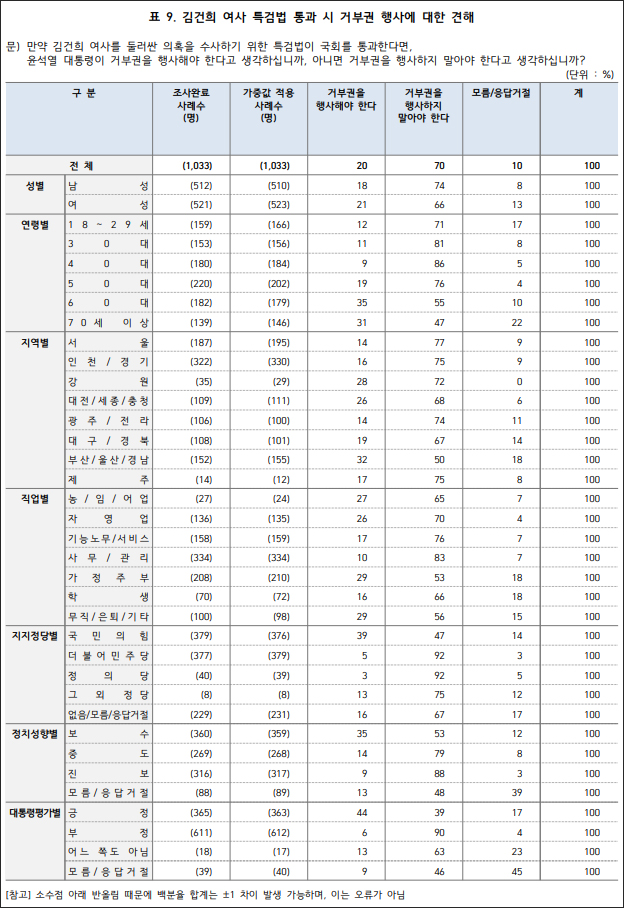국민일보-한국갤럽 조사(12.7~8) 결과 / 자료 출처. 중앙선거여론조사심의위원회