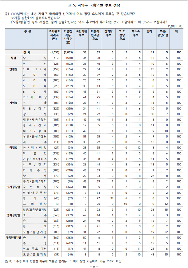 국민일보-한국갤럽 조사(12.7~8) 결과 / 자료 출처. 중앙선거여론조사심의위원회