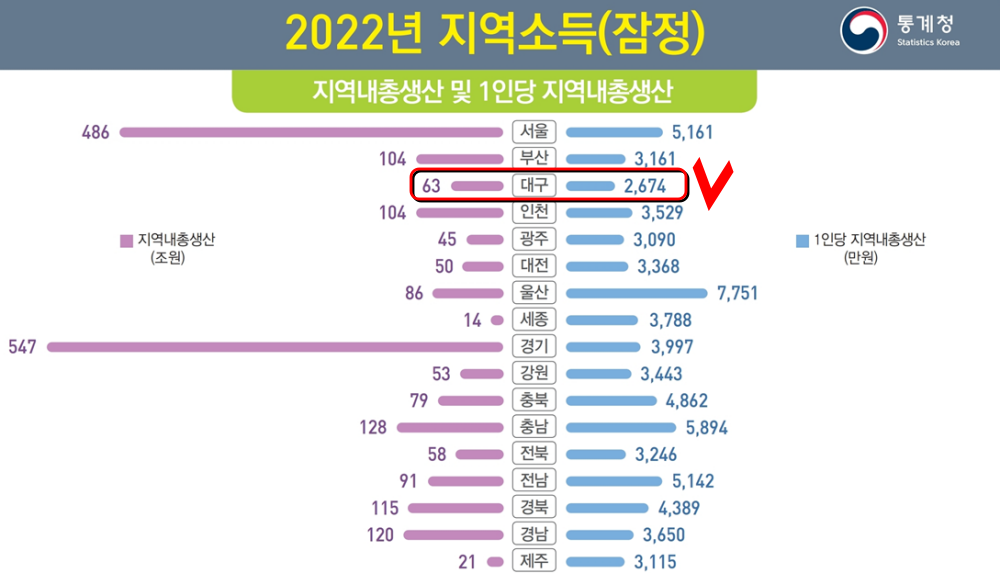 2022년 지역 소득 1인당 지역내총생산 / 자료.통계청(단위. 만원)
