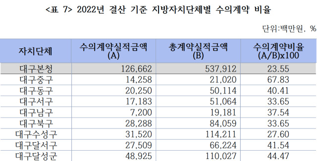 '2022년 결산 기준 지방자치단체별 수의계약 비율' / 자료. 나라살림연구소
