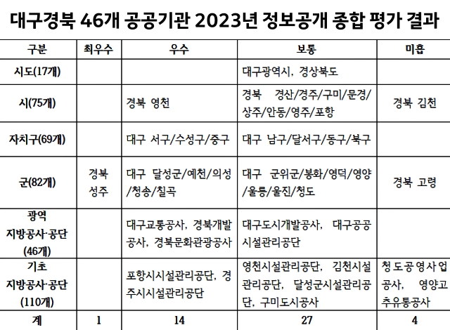 대구경북 46개 공공기관의 2023년 정보공개 종합평가 결과 / 자료.우리복지시민연합