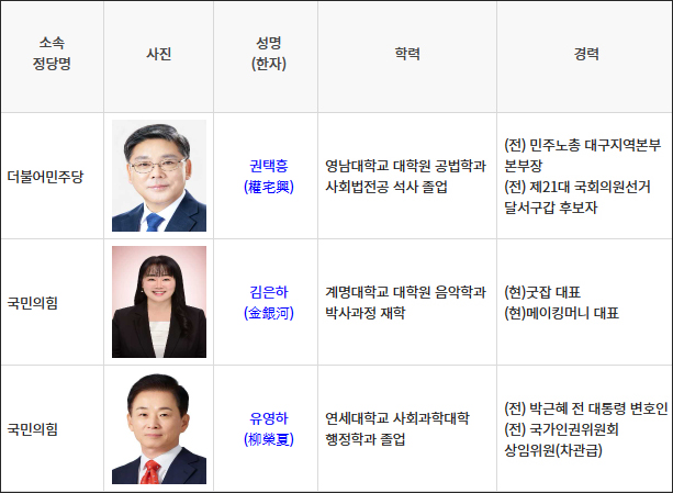 <대구 달서구갑 예비후보자 명부> / 자료. 중앙선거관리위원회