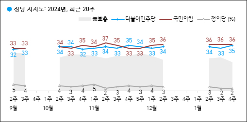 자료. 한국갤럽(2024.1.26)