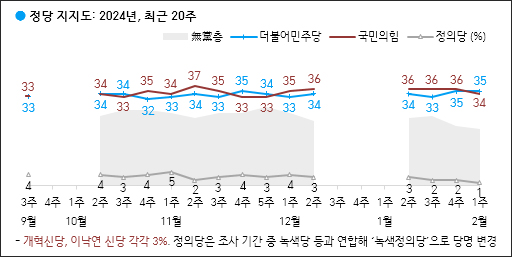 자료. 한국갤럽(2024.2.2)