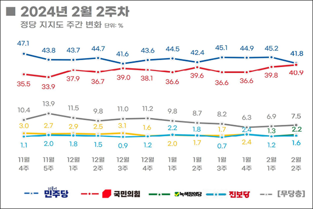 자료. 리얼미터(2024.2.12)