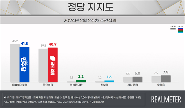 자료. 리얼미터(2024.2.12)