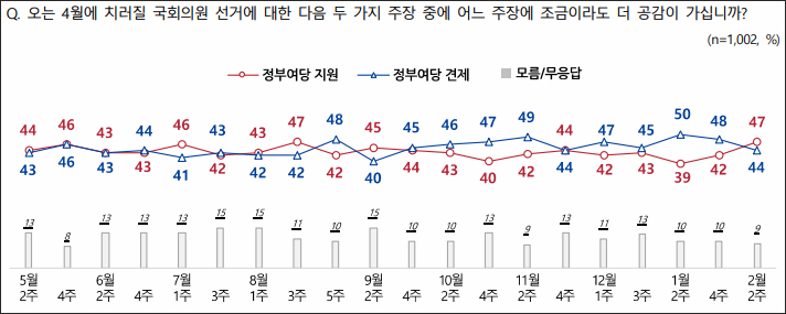 자료. 전국지표조사(NBS, 2024.2.8)