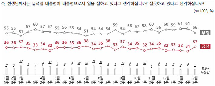 자료. 전국지표조사(NBS, 2024.2.8)
